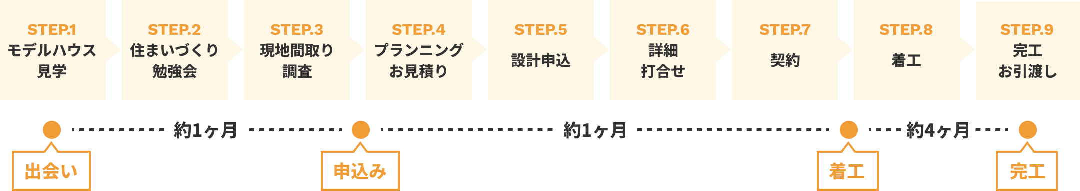リノベーションの流れ